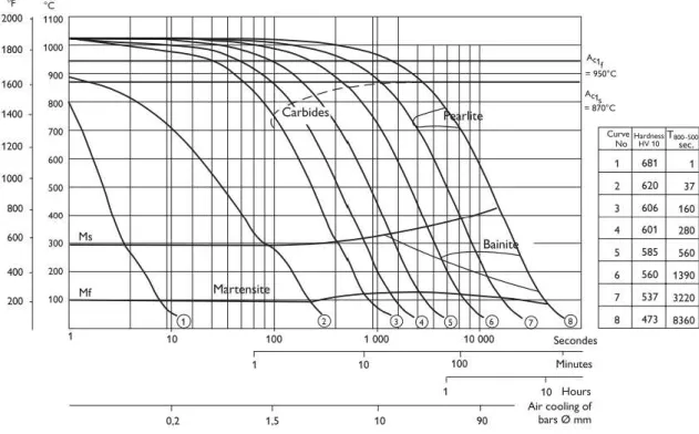 Figura 20 - Diagrama CCT para o aço 1.2344 com uma temperatura de austenitização de 1020ºC [12].