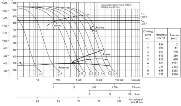 Figura 22 - Diagrama CCT para o aço 1.2379 com uma temperatura de austenitização de 1030ºC [12]
