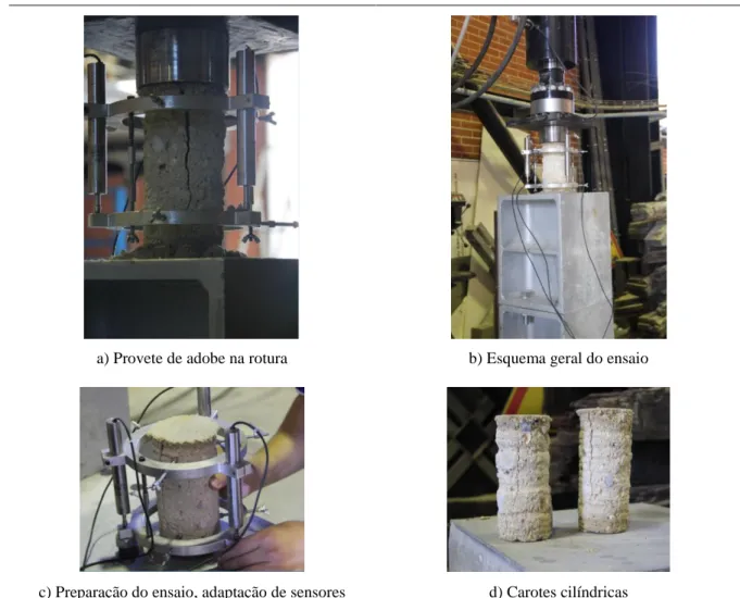 Figura 15: Ensaio de resistência de provetes cilíndricos de adobe 