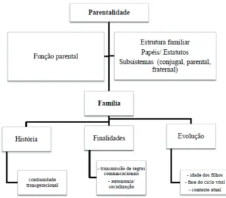 Figura 13 - Esquema de Parentalidade (adaptado de Cruz, 2005) 