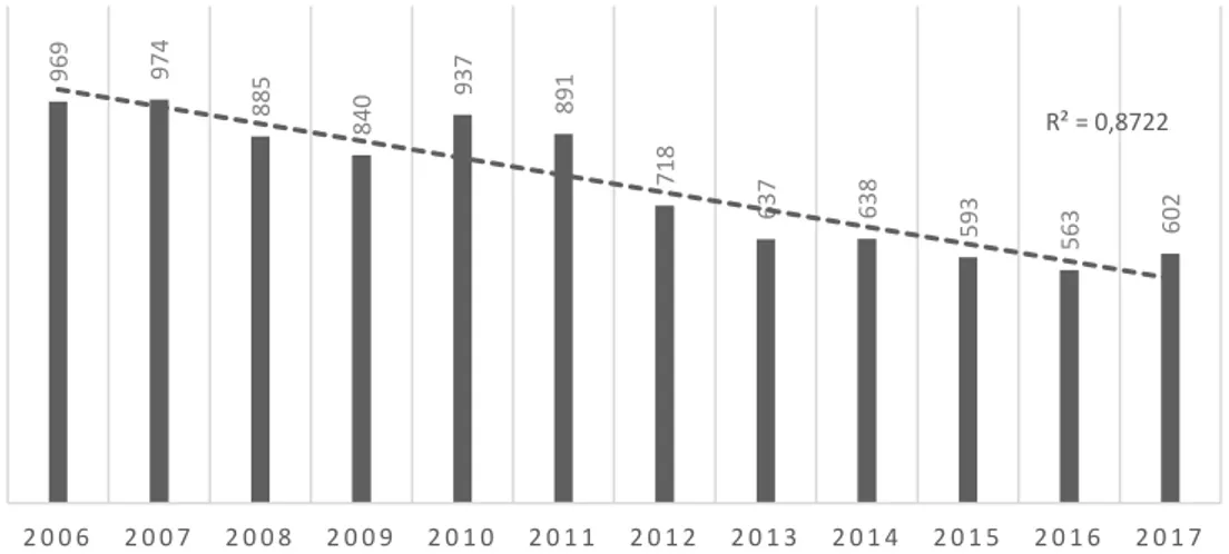 Gráfico 3: Número de mortos em acidentes de viação em Portugal Continental (Fonte: INE)