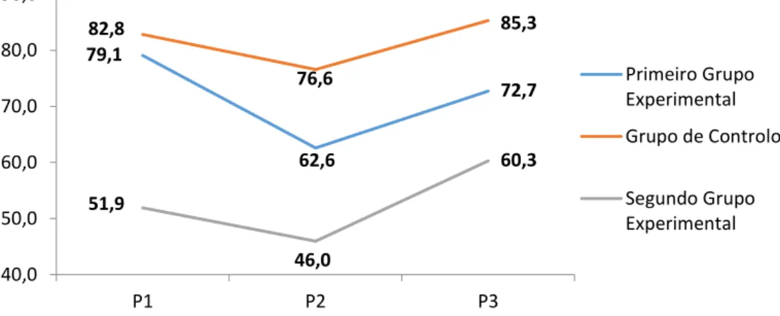 Gráfico 5: Variação das velocidades médias ao longo dos 3 pontos de observação, nos 3 grupos  da experiência