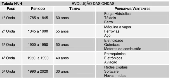 Tabela Nº. 4                                                 EVOLUÇÃO DAS ONDAS 