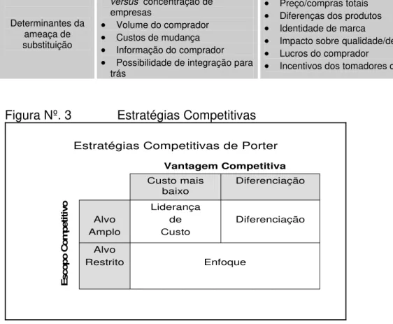 Figura Nº. 3             Estratégias Competitivas 
