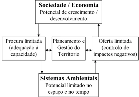 Fig.  3.2  -  O  Planeamento  e  Gestão  do  Território  como  instrumento  de  controlo  das  relações de oferta e procura ambiental 
