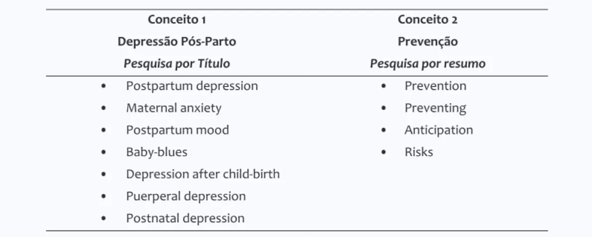 Tabela 1: conceitos da expressão de pesquisa  Conceito 1 Depressão Pós-Parto
