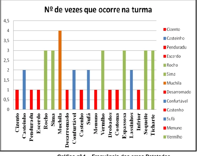 Gráfico nº 1 – Frequência dos erros Detetados 