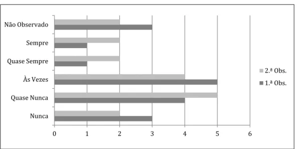 Gráfico  3  – Frequência  total  de  parâmetros  verificados  na  área  de  Socialização  antes  da  intervenção