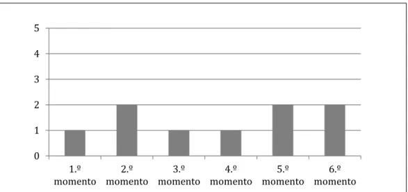 Gráfico  7  – Níveis  de  Envolvimento  registados  no  primeiro  dia  de  observação  antes  da  intervenção