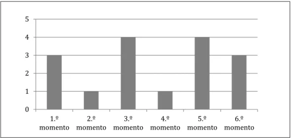 Gráfico 8 – Níveis de Envolvimento registados no segundo dia de observação antes da intervenção