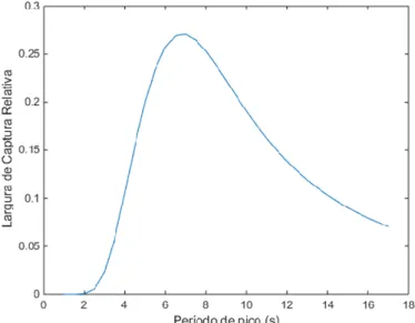 Figura 5.6 ‒ Curva de Largura de Captura Relativa 
