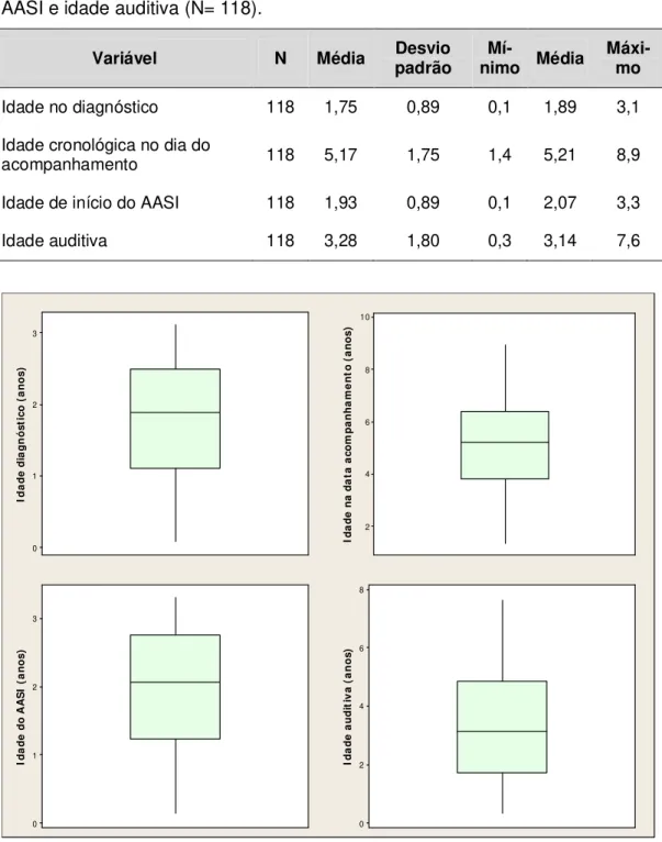 Tabela  3  -  Distribuições  da  análise  descritiva  para  as  idades  no  diagnóstico,  idade cronológica no dia do acompanhamento, idade em que iniciou o uso do  AASI e idade auditiva (N= 118)