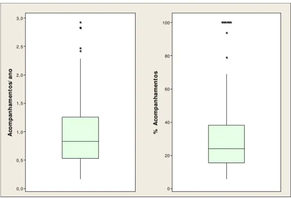 Figura 2 - Box-plots de acompanhamentos/ano e porcentagem de acompanhamentos 