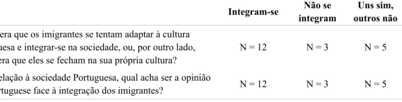 tabela 3. preferências e perceção das estratégias de aculturação da população portuguesa