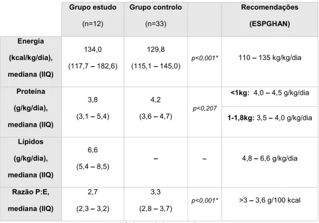 Tabela III. Aporte nutricional dos RN dos dois grupos, e recomendações da ESPGHAN.  