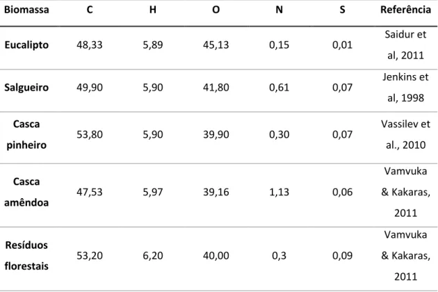Tabela 4- Análise elementar de diferentes biomassas (% de massa em base seca). 