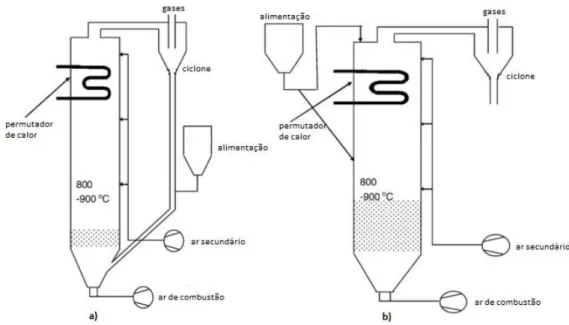Figura 5 – Representação esquemática de: a) um sistema de leito fluidizado circulante e b) de  um sistema de leito fluidizado borbulhante (adaptado de Koppejan 2008)