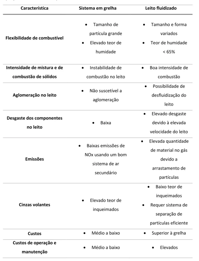 Tabela  6-  Vantagens  e  desvantagens  dos  sistemas  de  combustão  em  grelha  e  em  leito  fluidizado  (adaptado de Yin et al