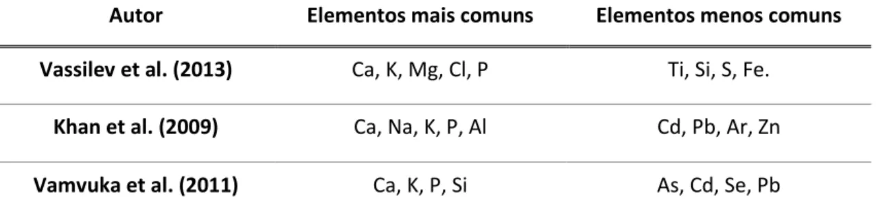 Tabela  7-  Abundância  de  elementos  químicos  encontrados  em  cinzas  resultantes  da  combustão  de  biomassa