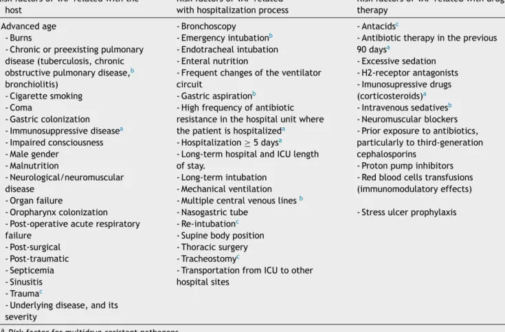 Figure 1 Routes of colonization/infection in mechanically ventilated patients 21 A --- oral and pharyngeal colonization; B --- gastric colonization; C --- infected patients; D --- handling of respiratory equipment; E --- use of respiratory devices; and F -
