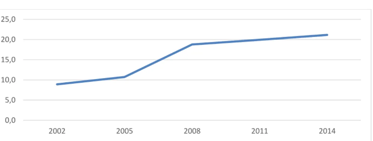 Gráfico 4: Dinâmica da contribuição do turismo em % do PIB 