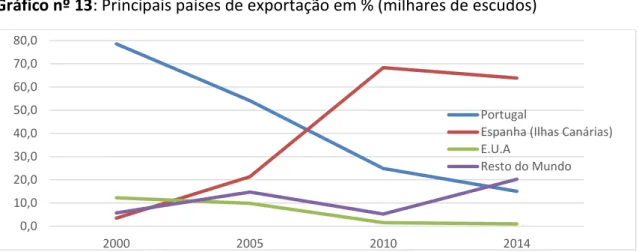 Gráfico nº 13: Principais países de exportação em % (milhares de escudos) 