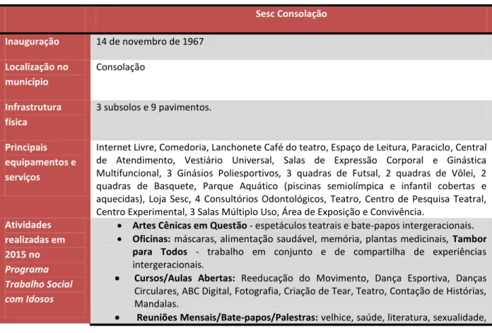 Tabela 4  - Sesc Consolação 