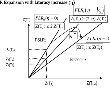 Figure 3 – PSLR Expansion with Literacy increase () 