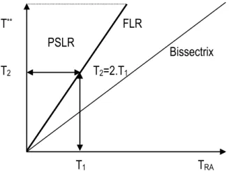 Figure 2 - Possibility Sets of Leadership Reform with linear gain in ARROW (1962) 