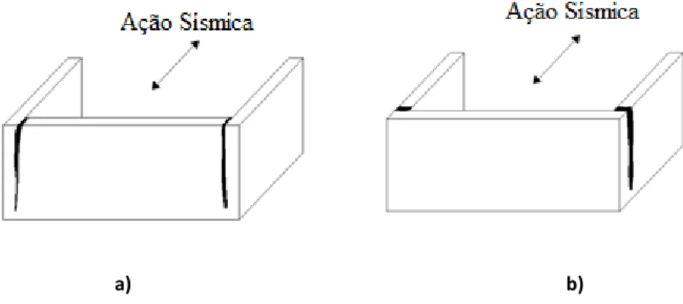 Figura 17 - Fissuração nos cunhais: a) Forças de corte b) Forças fora do plano (Costa – 2013) 