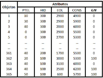 Tabela 5.12 – Base de dados relativa ao Gás Natural, aplicando códigos de equivalência do método 2 