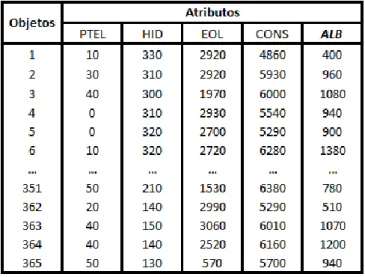 Tabela 5.13 – Base de dados relativa às Albufeiras, aplicando códigos de equivalência do método 1 