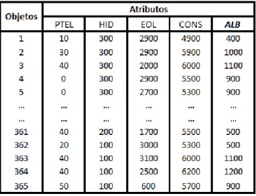 Tabela 5.14 – Base de dados relativa às Albufeiras, aplicando códigos de equivalência do método 2 