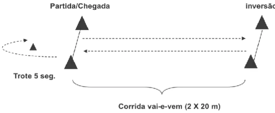Figura 1. Representação gráfica das condições de realização do teste do Yo-Yo. 