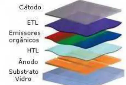 Figura 1 ʹ Estrutura de um OLED multi-camada. (Adaptado de [13]). 