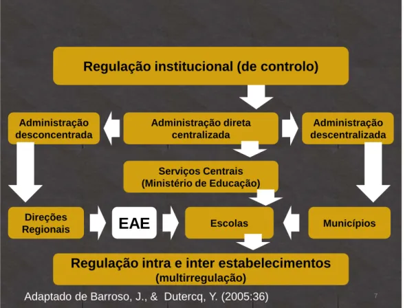Figura nº 2- Organização do Sistema Educativo 