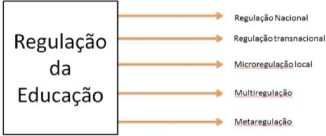 Figura nº 4  - Tipos de regulação que interferem na educação. 