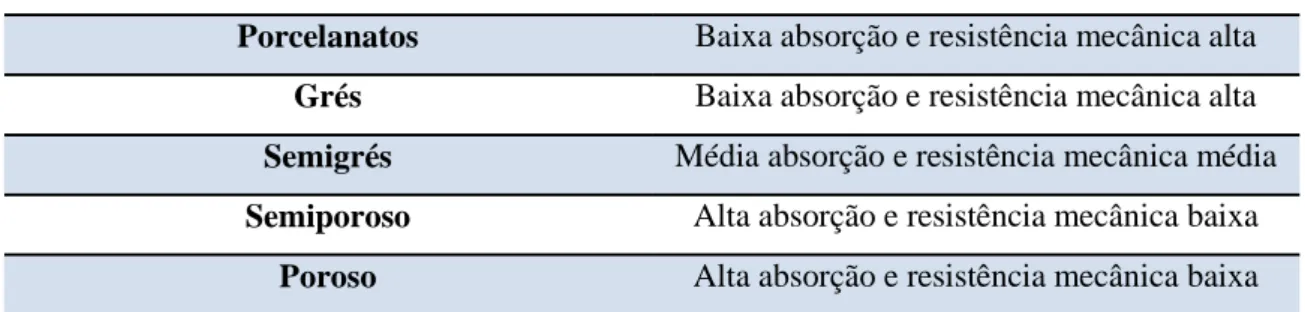 Tabela 2.4 – Classificação das cerâmicas para revestimento [13]. 