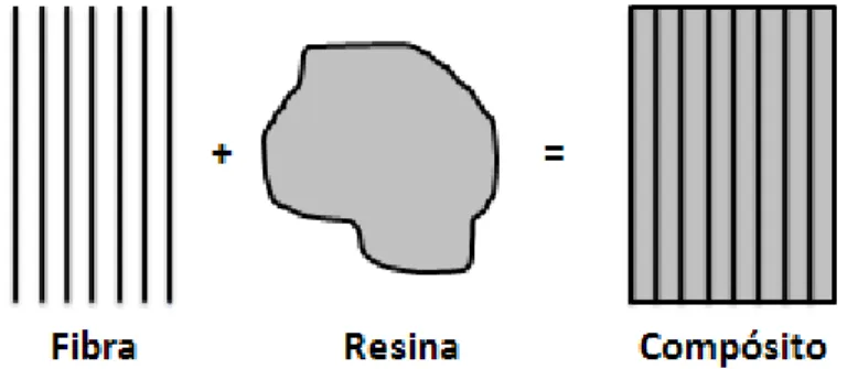 Figura 2.13 – Formação de um material compósito usando fibras e resina. 