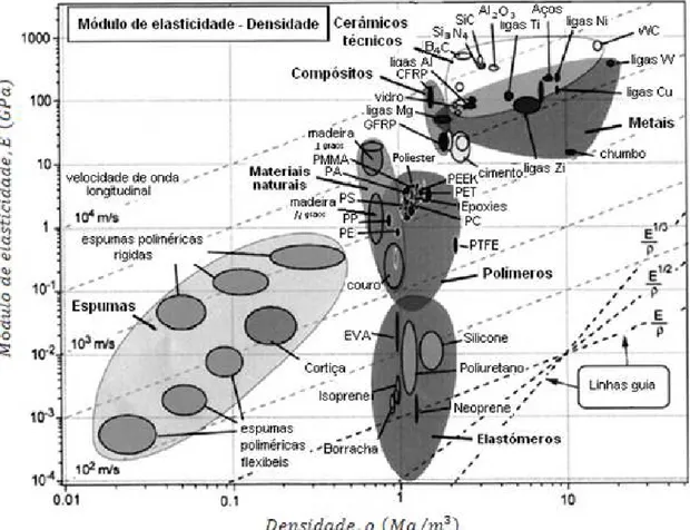 Figura 2.16 – Módulo de elasticidade vs. densidade para diferentes materiais [38].