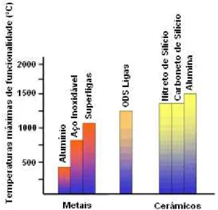 Figura 2.17 – Temperaturas máximas dos cerâmicos [39]. 