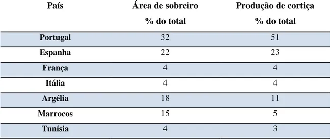 Tabela 3.1 – Distribuição mundial das áreas do sobreiro e da produção de cortiça [40]