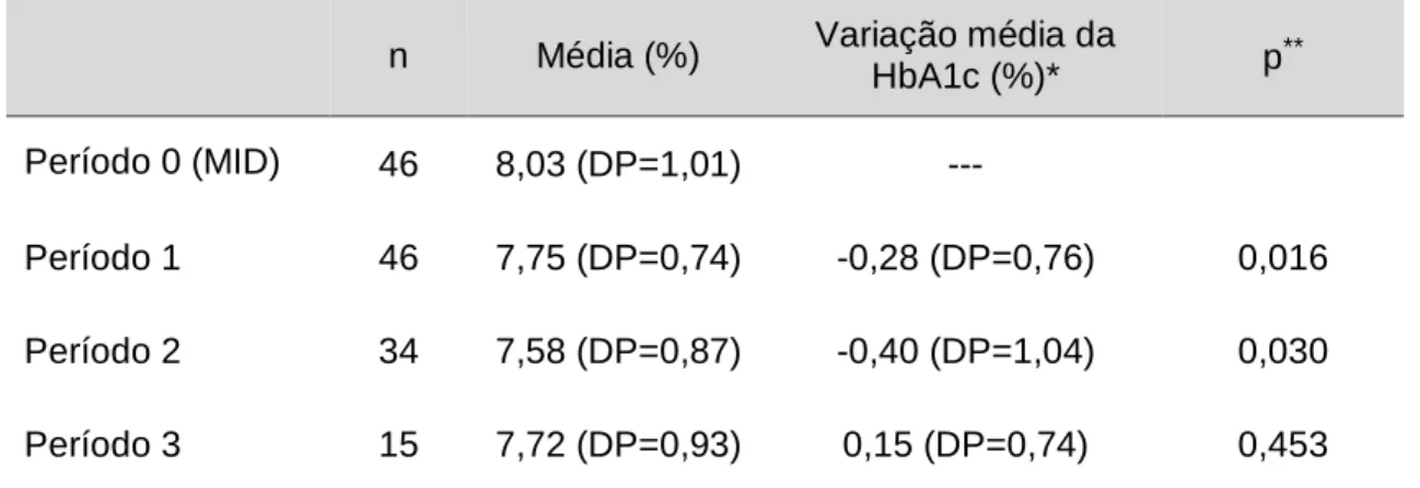 Tabela 2 – Valores médios de HbA1c nos períodos em estudo na amostra total 