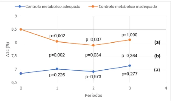 Figura 1 – Variação da média dos valores de HbA1c nos grupos com  controlo  metabólico  adequado  e  inadequado  no  período  anterior  à  colocação da ISCI