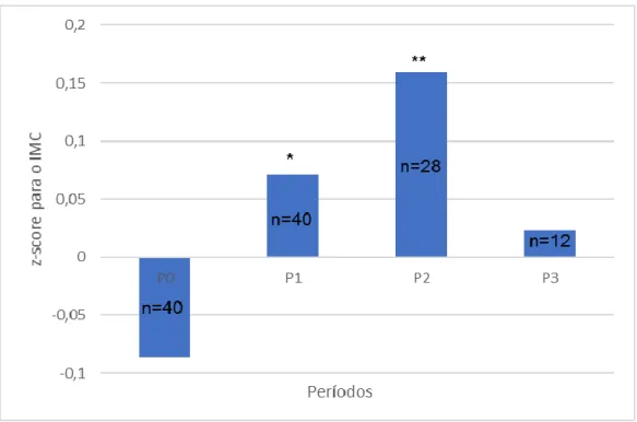 Figura  2  –  Valores  médios  de  z-scores  do  IMC  nos  períodos  em  estudo na amostra total