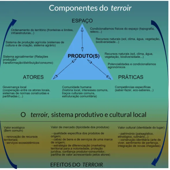 Figura 1. O terroir como sistema produtivo e cultural local  Fonte: Prevost et al (2014, Adaptado) 