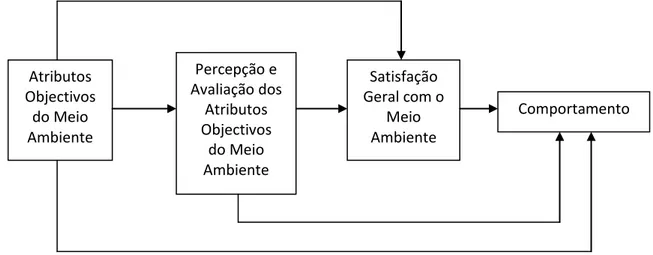 Figura 1 - Modelo conceptual básico sobre satisfação residencial 