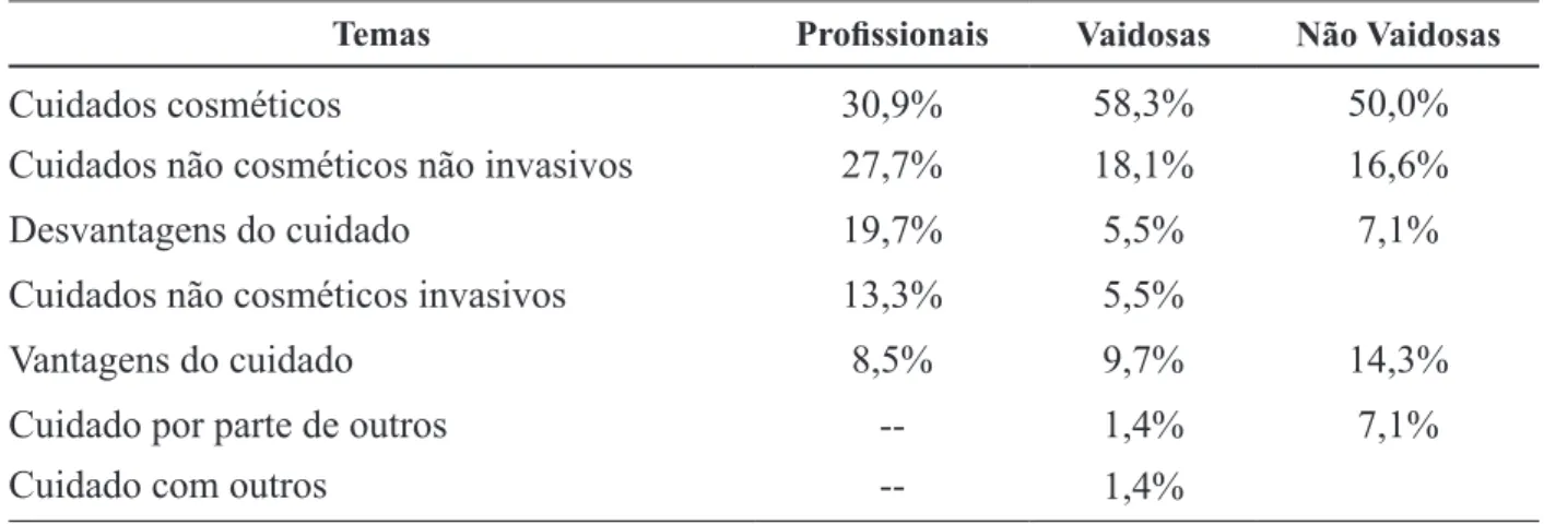 Tabela 3. Tipos de Cuidado: Temas e Percentual das Verbalizações dos Grupos de Proissionais,  Vaidosas e Não Vaidosas