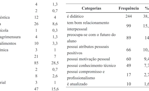 Tabela 2. Frequência e percentual de ocorrência  dos atributos que caracterizam o “bom  professor” de acordo com a opinião dos alunos