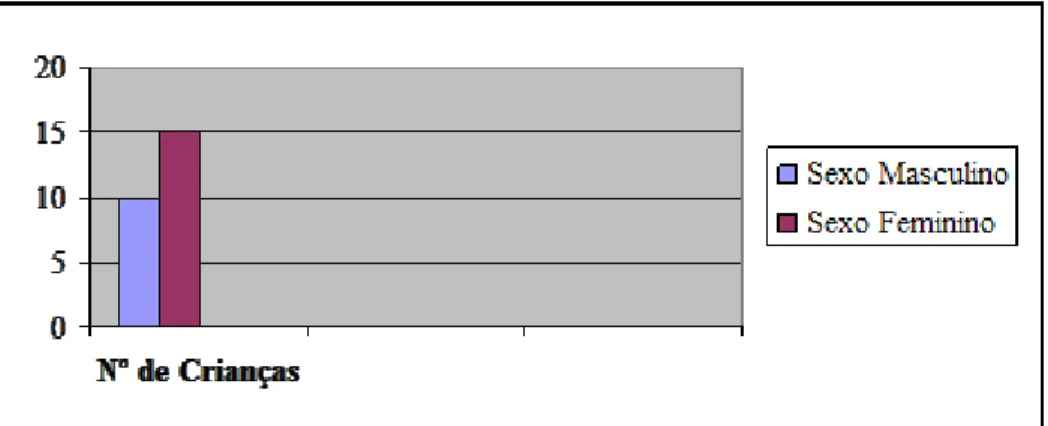 Gráfico 1 – Constituição do Grupo de Crianças 